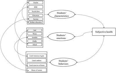 Factors associated with subjective state of health in college students